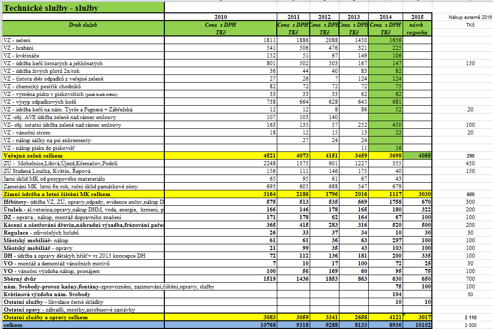 Náklady za 2010-2014, rozpočet 2015, plán 2016 na nakupované služby: Celkem