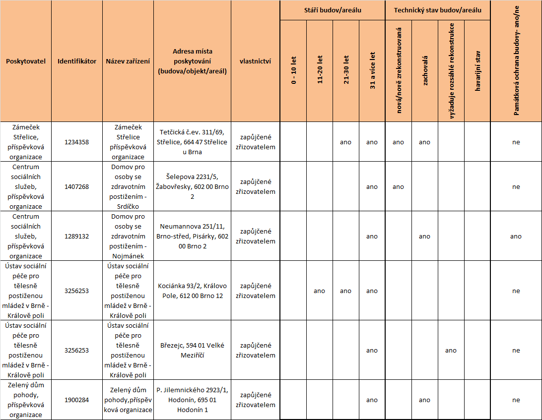 Tabulka 58 Vztah k budově (prostorům), v kterých je sociální služba poskytována, stáří budov/areálu a jejich technický stav, památková ochrana týdenní stacionáře Zdroj: Registr poskytovatelů
