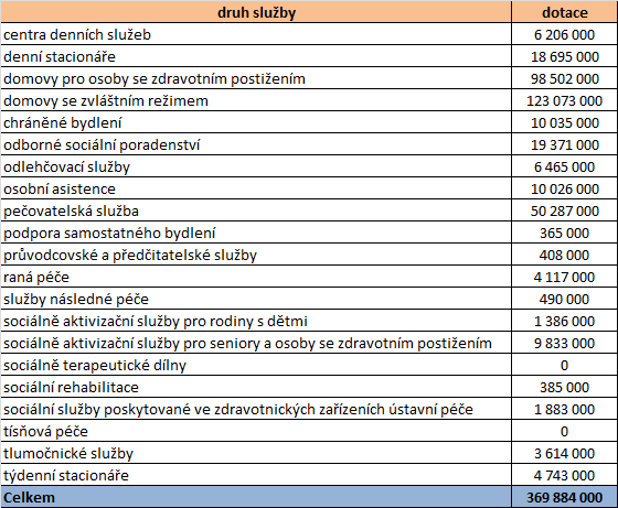 6.3 Dotace na financování běžného provozu služeb Níže je možné sledovat rozložení jednotlivých finančních prostředků MPSV na financování běžného provozu do vybraných sociálních služeb.