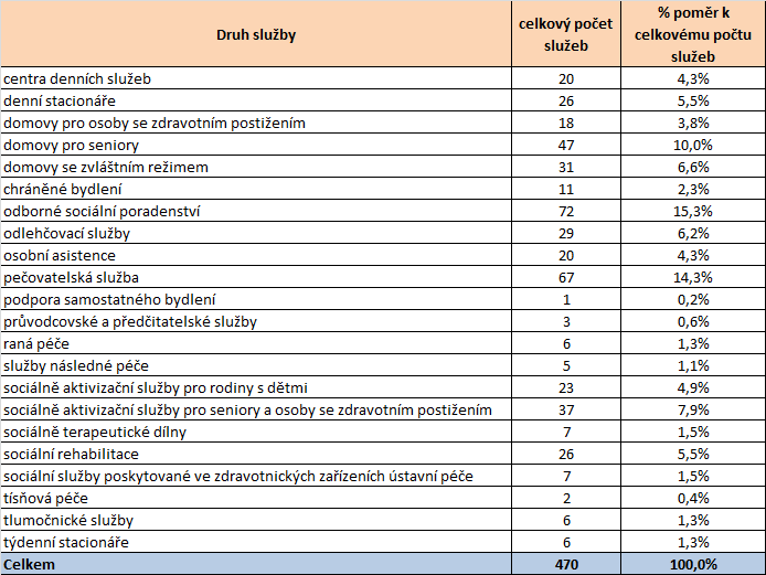 3 Základní údaje o Jihomoravském kraji V této části materiálu jsou shrnuty základní statistické údaje o kraji z pohledu počtu osob se zdravotním postižením a počtu poskytovaných sociálních služeb