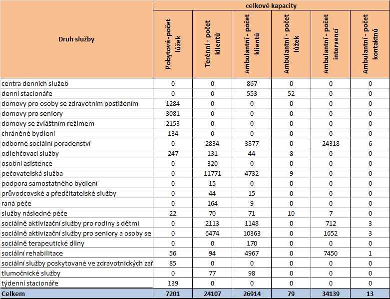 Celková kapacita služeb domovy pro osoby se v kraji je 1284 lůžek (tj.