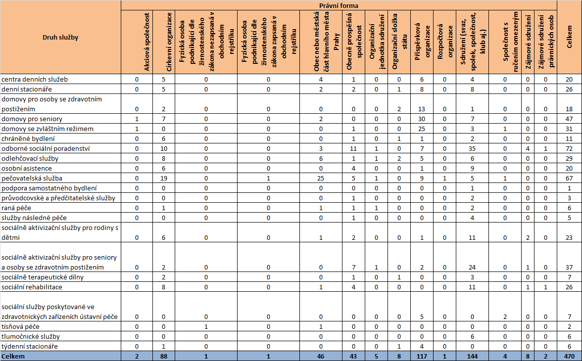 Tabulka 4 Jednotlivé druhy služeb podle právní formy poskytovatele Zdroj: Registr poskytovatelů sociálních služeb (export 21. 2. 2012), stav k 1. 3. 2012 3.