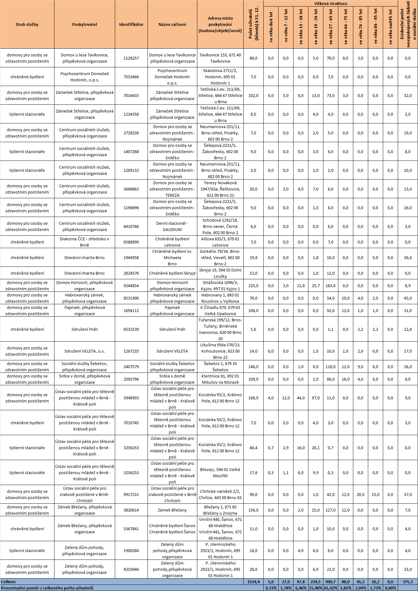 Tabulka 9 Souhrn počtu uživatelů k 31. 12.