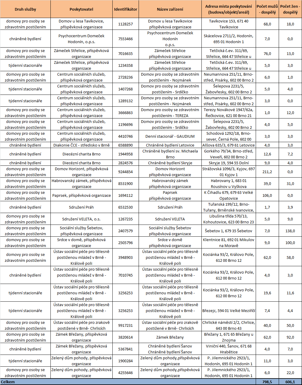 Tabulka 10 Souhrn počtu dospělých uživatelů k 31. 12.