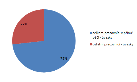 Graf 28 Procentuální rozložení počtu pracovníků v přímé péči a ostatních v souhrnu chráněné bydlení Zdroj: Data z žádosti o dotaci ze státního rozpočtu na poskytování sociálních služeb rok 2010,2011,