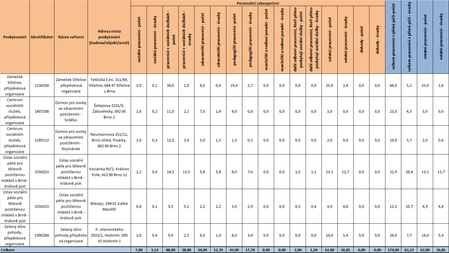 5.4.2.3 Pracovníci služeb Personální zabezpečení poskytování sociální služby týdenní stacionáře bylo převzato z žádosti o dotaci ze státního rozpočtu k roku 2010.