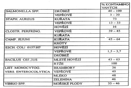 htm Bad bug book Portál US safety WHO USDA HACCP FDA Centre of Disease Control and Prevention Recall in USA RASFF Prediktivní modely Prediktivní mikrobiologické modely: Matematické modely Food