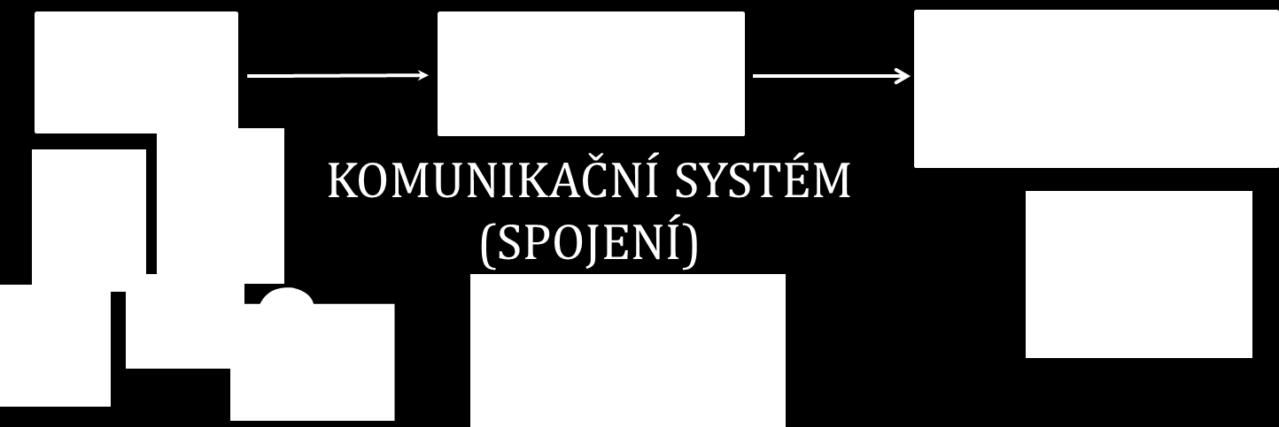 3. Procesy velení a řízení Informační procesy představují přenos zpráv mezi jednotlivými prvky, Informace představují fakta