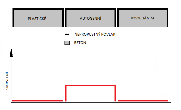 2.3 Autogenní smrštění K autogennímu smrštění dochází, pokud je beton izolován od vnějšího prostředí. Představme si, že je betonový prvek opatřen nepropustnou folií (ošetřovací folie).