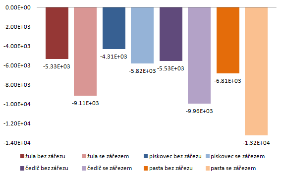 Obr. 17 Graf znázorňující hodnoty rozkmitu napětí pro jednotlivé druhy kameniva a vzorky bez a se zářezem. Následující tabulky (Tab. 12a, 12b, Tab.