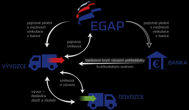 Služby EGAP / Pojištění výrobního rizika Pojištěným je vývozce Riziko zrušení nebo přerušení smlouvy o vývozu ze strany zahraničního dovozce v průběhu výroby Platební neschopnost zahraničního