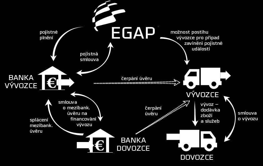 Služby EGAP / Pojištění vývozního odběratelského úvěru Pojištěným je banka Vývozním odběratelským úvěrem je úvěr poskytnutý bankou vývozce přímo dovozci (nebo jeho bance) Pojištění se řídí