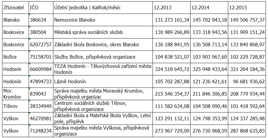 10 6. Seznam účetních jednotek patřících do dílčího konsolidačního celku státu Všechny obce a DSO předají ve stanoveném termínu roční