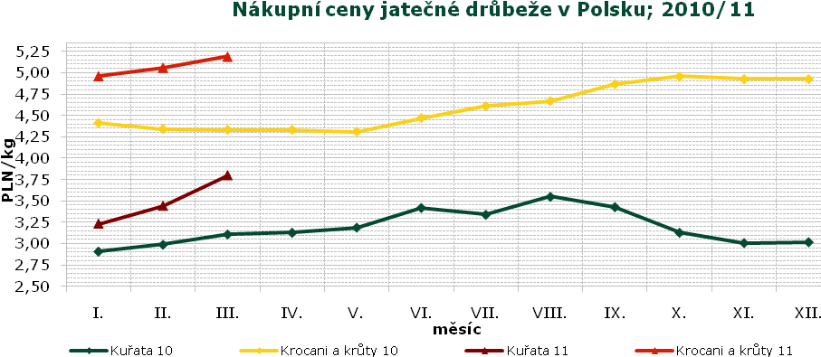 HUF/kg 1 250 1 200 1 150 1 100 1 050 1 000 950 900 850 800 Vývoj cen drůbežích výrobků v Maďarsku v r.