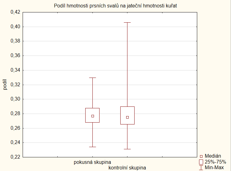 Studie jsou prováděny s cílem získat informace, jak snížit podíl vad drůbežího masa. Současně mají objasnit závislosti, které by pomohly nastavit ideální podmínky pro chov a přepravu jatečných kuřat.