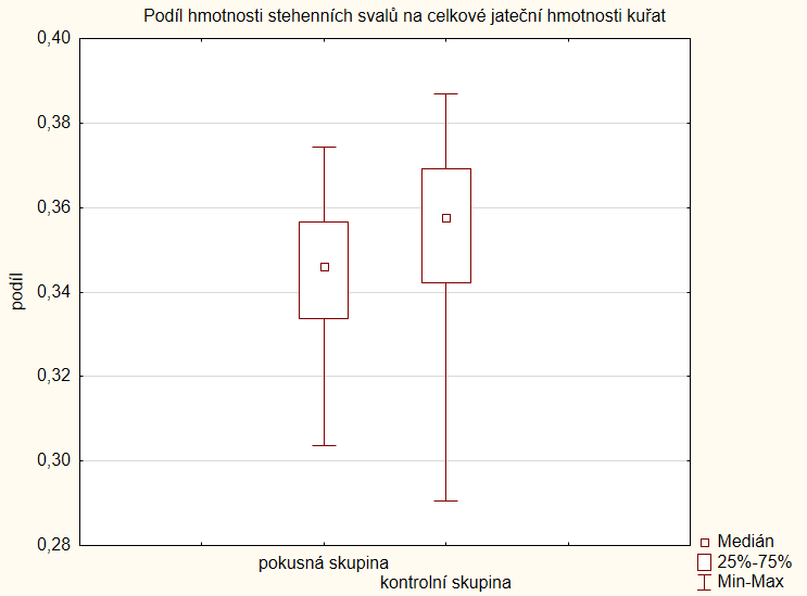 5.7 STANOVENÍ PODÍLU STEHENNÍ SVALOVINY JATEČNÝM ROZBOREM Výzkumná otázka 11: Má elektrolyticky upravená voda, používaná jako přídavek do napájecí vody brojlerových kuřat, vliv na velikost stehenních