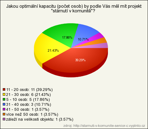 PŘÍLOHY 13 4 28 9 Ne - preferuji vícegenerační cohousing. Ano - od 55 let. Ano - od 40 let. Nevím. Obrázek 27: Graf z dotazníku Průzkum zájmu o senior cohousing v ČR z r. 2009. Otázka č.