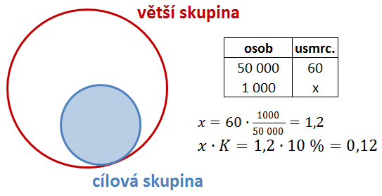 3a) Velikost cílové skupiny Velikost cílové skupiny (CS) je hodnocena podle počtu osob skutečně zasažených aktivitou a dále s přihlédnutím k typu aktivity.