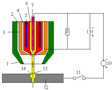 FSI VUT DIPLOMOVÁ PRÁCE List 15 1- hubice pro přívod ochranného plynu, 2- ochranný plyn, 3- tryska hořáku, 4- fokusační plyn, 5- vodní chlazení, 6- plazmový plyn, 7- wolframová elektroda, 8-