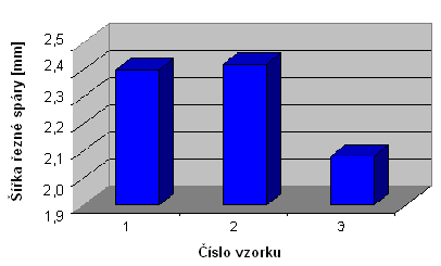 FSI VUT DIPLOMOVÁ PRÁCE List 36 Tab.7.1 Naměřené hodnoty šířky řezné spáry l.