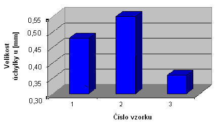 FSI VUT DIPLOMOVÁ PRÁCE List 38 u v1-průměrná = ( u v11 + u v12 + u v13 ) / 3 = (0,50 + 0,50 + 0,45) / 3 = 0,48 mm u v2-průměrná = ( u v21 + u v22 + u v23 ) / 3 = (0,55 + 0,55 + 0,55) / 3 = 0,55 mm u