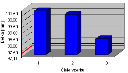 FSI VUT DIPLOMOVÁ PRÁCE List 42 Graf 7.