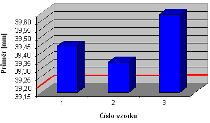 FSI VUT DIPLOMOVÁ PRÁCE List 44 Graf 7.9 Průměrné hodnoty díry 30 [mm]. Graf 7.10 Průměrné hodnoty díry 40 [mm].