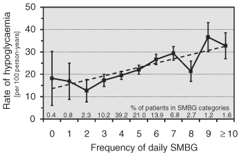Frekvence SMBG a záchyt hypoglykémie n =