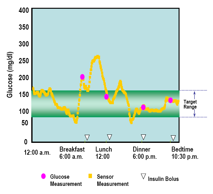 Selfmonitoring versus