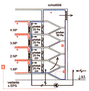 B) Vlastností ventilátorů pro nucené větrání únikových cest: - Ventilátory zajišťují přívod vzduchu větrání nucené, přetlakové -