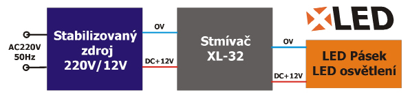 Stabilizované napájecí zdroje pro X-LIGHT SYSTEM Pro system X-LIGHT je dodávána celá šíře napajecích zdrojů stabilizovaného proudu o s napájecím napětím DC 12V.