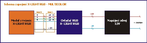 RGB Ovládací modul PLUS Pro system X-LIGHT RGB jsou dodávány speciální ovládací elktroniky osvětlení tvárnic X-LIGHT RGB.
