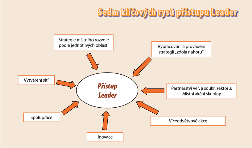 Obr. č. 1: Klíčové rysy přístupu Leader Zdroj: Přístup Leader základní příručka 2006 Důležitý je přístup zdola nahoru, kde jsou příslušná rozhodnutí prováděna místními obyvateli a subjekty.