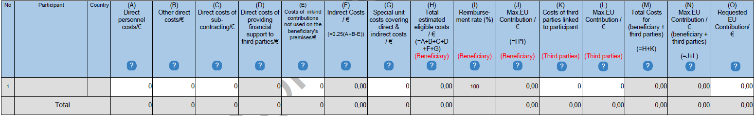 Rozpočtová tabulka v návrhu projektu (část A) Research and