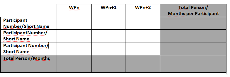 Resources to be committed (část B) rozložení člověkoměsíců v