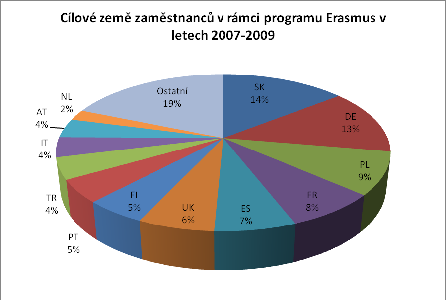 Erasmus - výukové pobyty učitelů nejčastější obory výuky Nejčastěji jezdí čeští studenti v rámci podprogramu Erasmus studovat společenské vědy, obchod a právo, na druhém místě humanitní vědy a umění