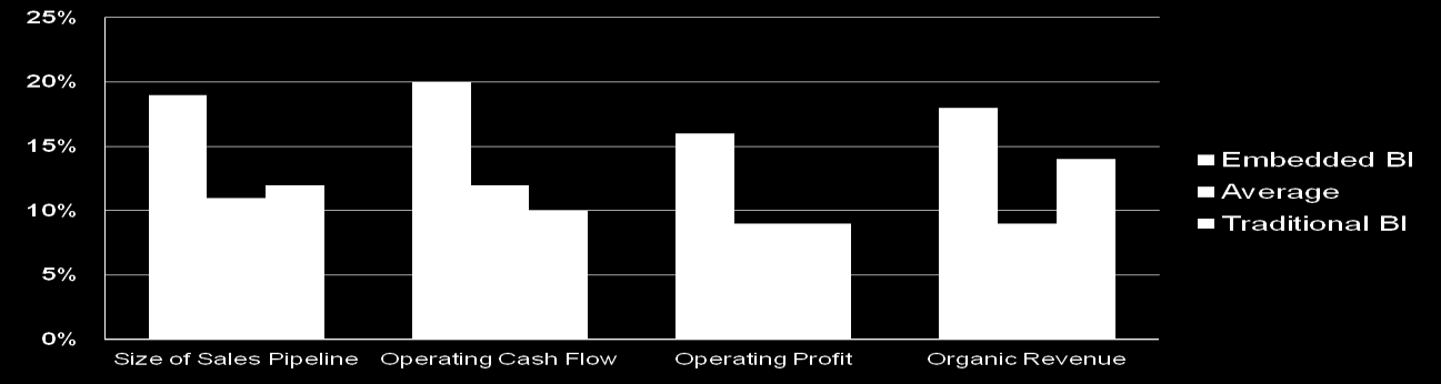Vložené BI má velký dopad na firmu Zlepšení výkonnosti oproti předchozímu roku Embedding BI in Enterprise
