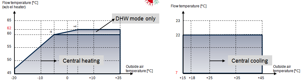 vytápění: -20ºC to +35ºC