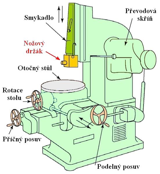 Hlavní řezný pohyb (přímočarý vratný) u této metody koná jednobřitý nástroj (obrážecí nůž). Vedlejší pohyb je přerušovaný posuvný a koná ho obrobek. Pohyby při obrážení jsou znázorněny na obrázku 2.