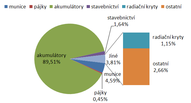 Například v roce 2010 se v USA celkem spotřebovalo 1 430 000 tun olova, z čehož 0,45 % tvořilo množství spotřebované v pájkách, viz Obr. 4. Převážné množství olova je spotřebované pro akumulátory, které nás obklopují v podobné míře jako elektronika.