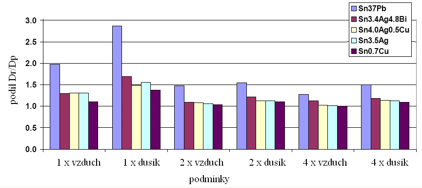 Obr. 9: Průběhy měřené síly při měření smáčivosti metodou smáčecích vah u vybraných druhů bezolovnatých pájek a porovnání s tradiční eutektickou Sn-Pb. Měděný substrát. Bylo použité tavidlo.