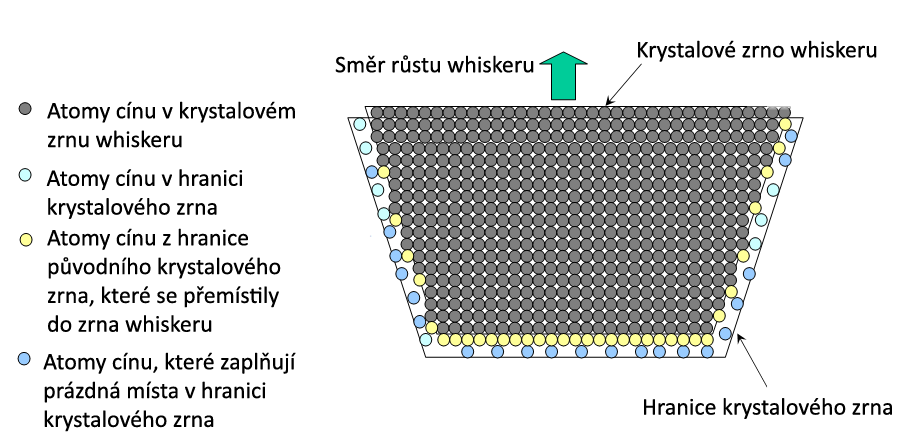 Obr. 46: Teorie The End Game Klouzání hranic krystalového zrna o jednu vzdálenost atomů na obou stranách. [81] Platnost teorie The End Game má dva následující předpoklady: 1.