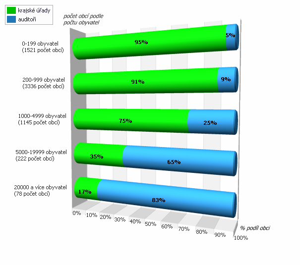 Graf č. 1: Struktura obcí vč. městských částí hl. m. Prahy podle velikosti, které přezkoumávají auditoři a krajské úřady a Magistrát hl. m. Prahy Zdroj: IS MPP Auditoři ve srovnání s kontrolory krajských úřadů přezkoumávali větší územní celky.