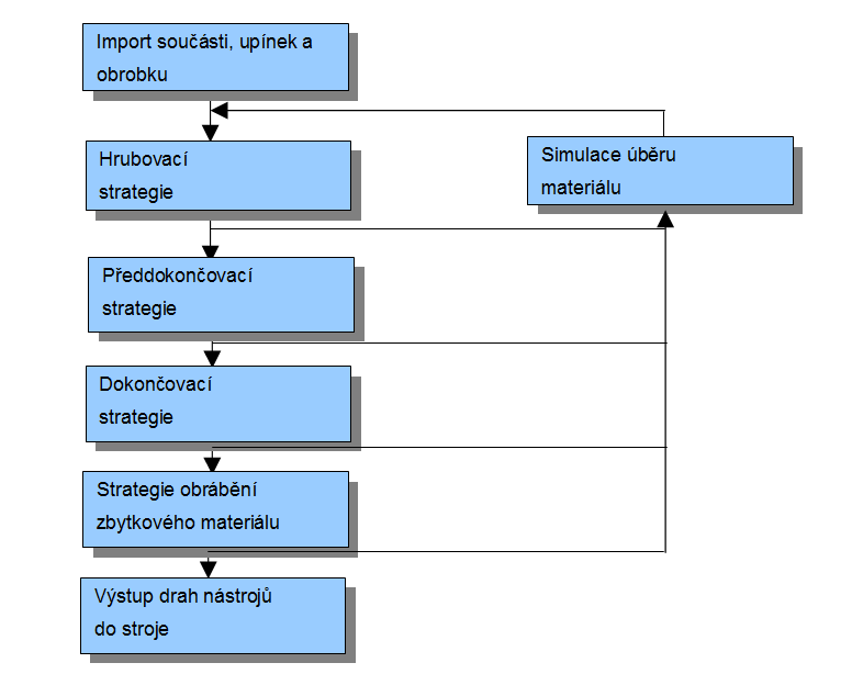 Přehled kroků při tvorbě pracovního postupu v CAD/CAM systému 22 obráběcí cykly s postupně menšími nástroji, při kterých je z obrobku odebíráno stále menší množství materiálu.