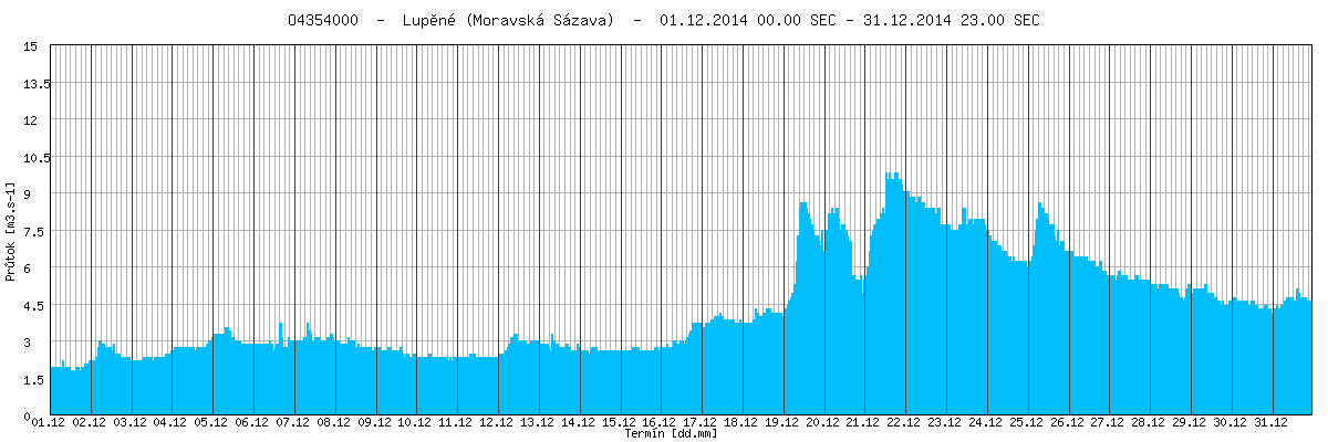 Povodí horní Moravy Hladiny vodních toků v povodí horní Moravy měly z počátku měsíce prosince převážně setrvalou tendenci. Tato setrvalá tendence vydržela až do 19.