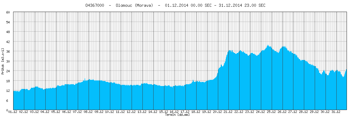 Obr. 8 - Hodinové průtoky ve vybraných