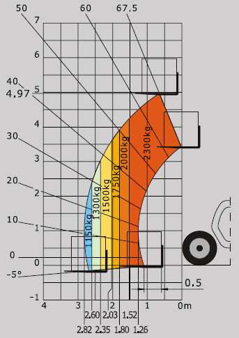Obr 9 Parametry motoru Kubota V3307 DI- Zátěžový diagram manipulátoru