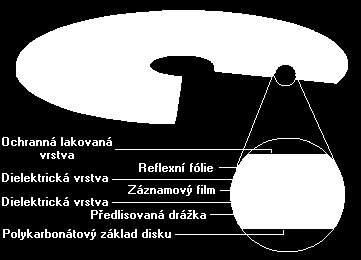 Anatomie CD-RW Disky CD-RW obsahují materiál, který změní po zápisu laserem svou odrazivost, ale ne trvale.