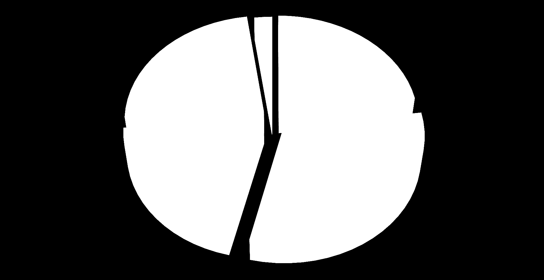 Mediální zastupitelství podíl na trhu (v %) +0,1 Stanice nezastupované 1,1 OSTATNÍ 1,1-0,1 +0,5