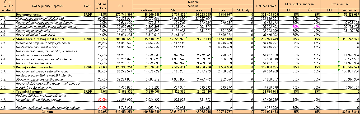 Tabulka 471 - Finanční tabulka ROP Jihozápad - indikativní alokace podle priorit a oblastí podpory pro celé období 2007-2013 [, běžné ceny] Pozn: Sloupec SR představuje